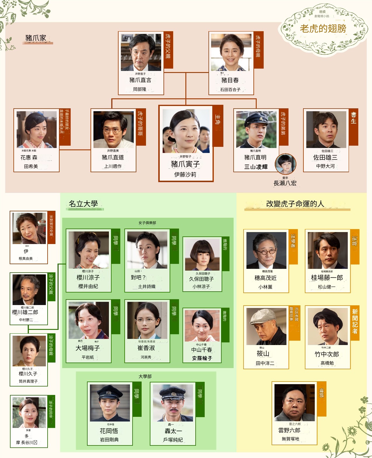 如虎添翼人物關係圖
