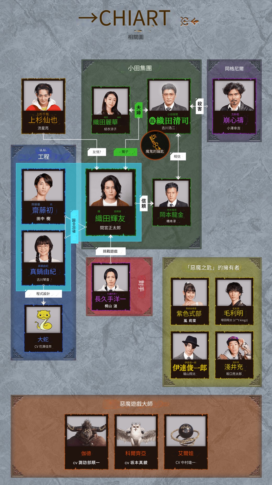 ACMA:GAME人物關係圖