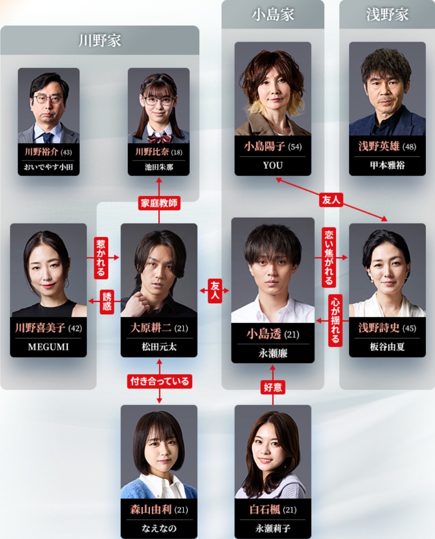 東京塔人物關係圖