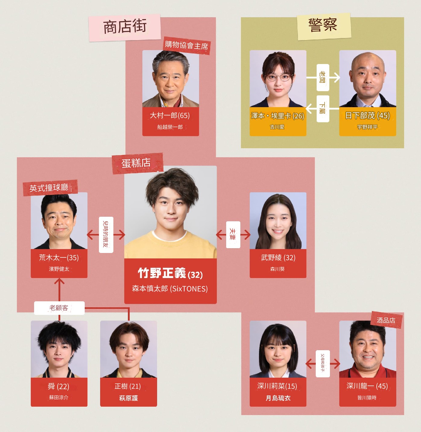 照亮街道的傢伙們人物關係圖