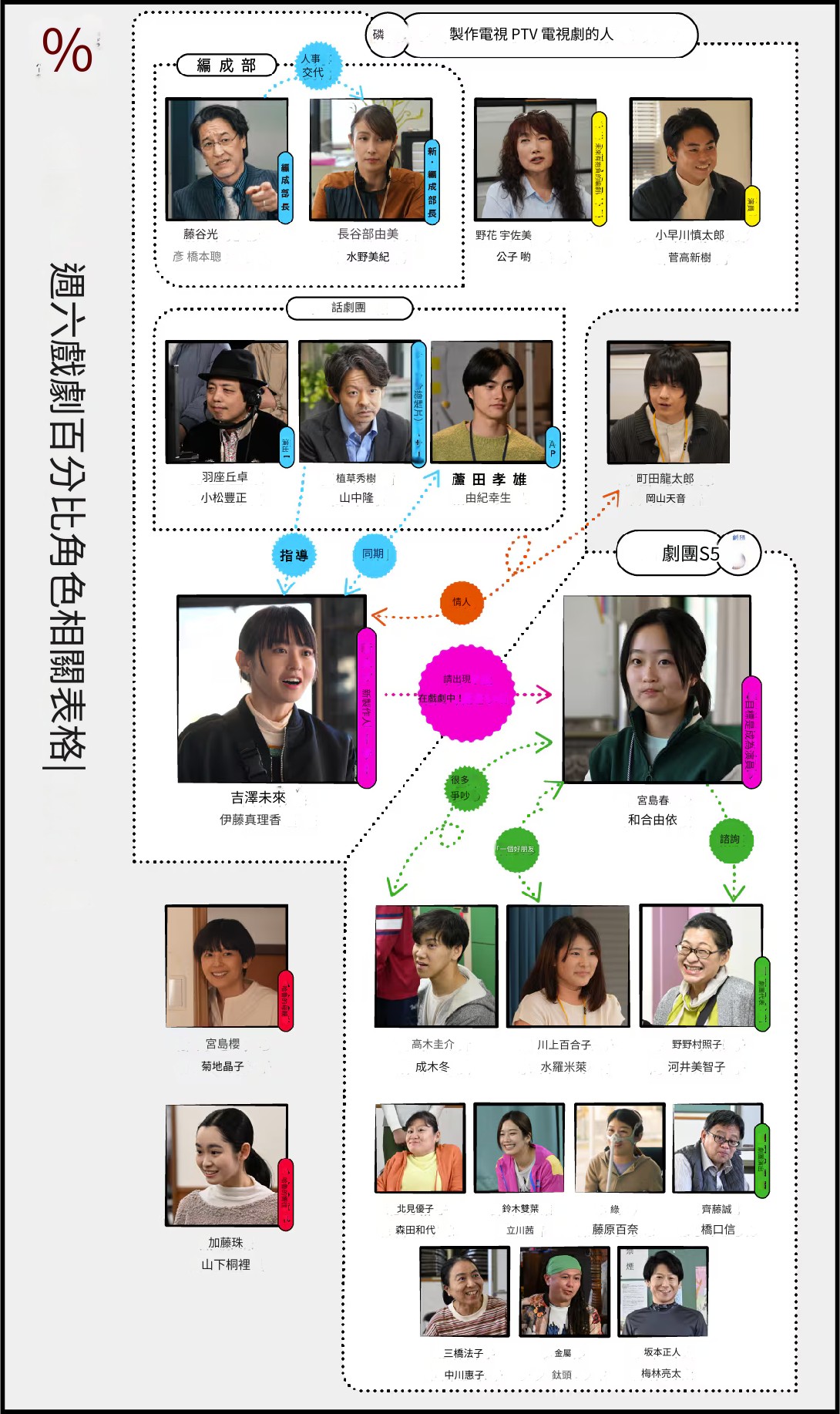百分比人物關係圖