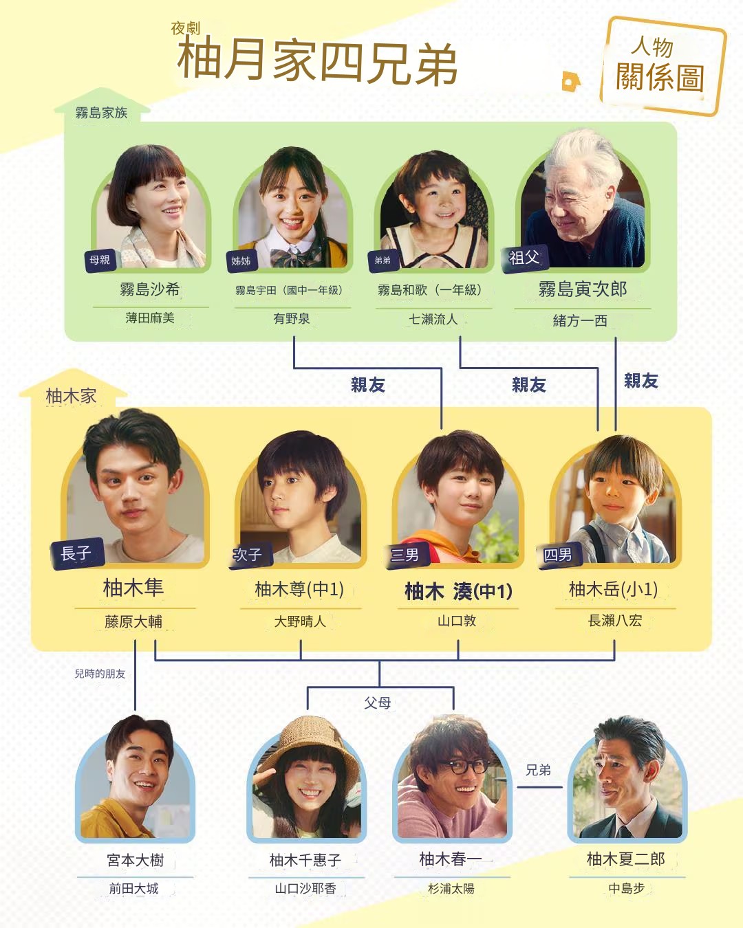 柚木家的四兄弟(真人版)人物關係圖