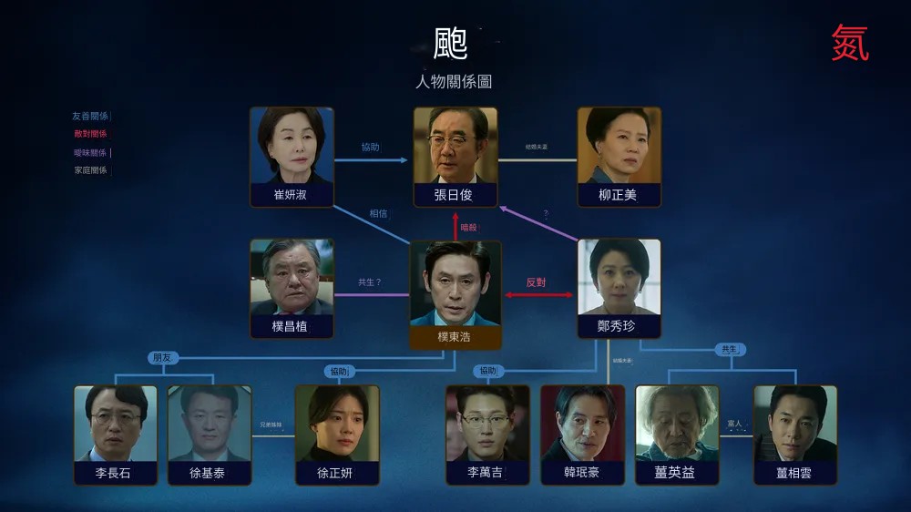 政壇旋風人物關係圖