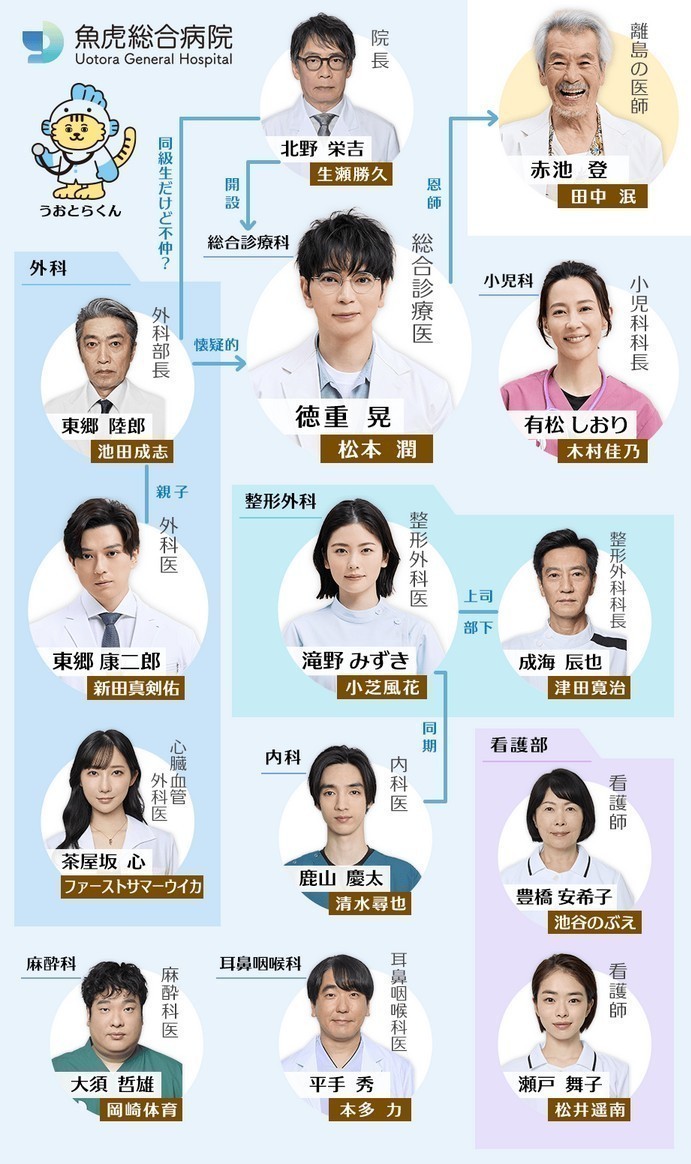 第19號病歷表人物關係圖