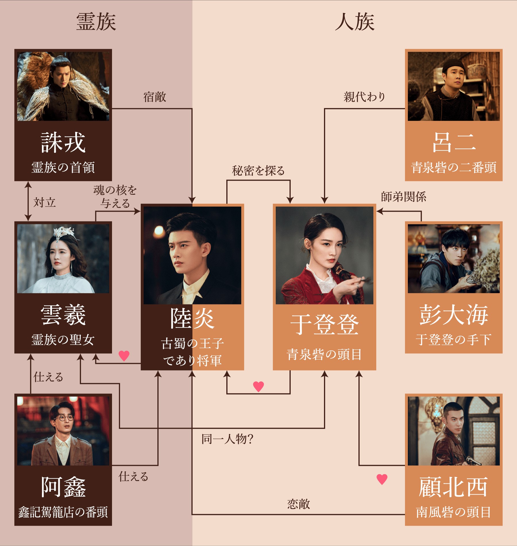 請君～遥かなる恋人たち～相関図