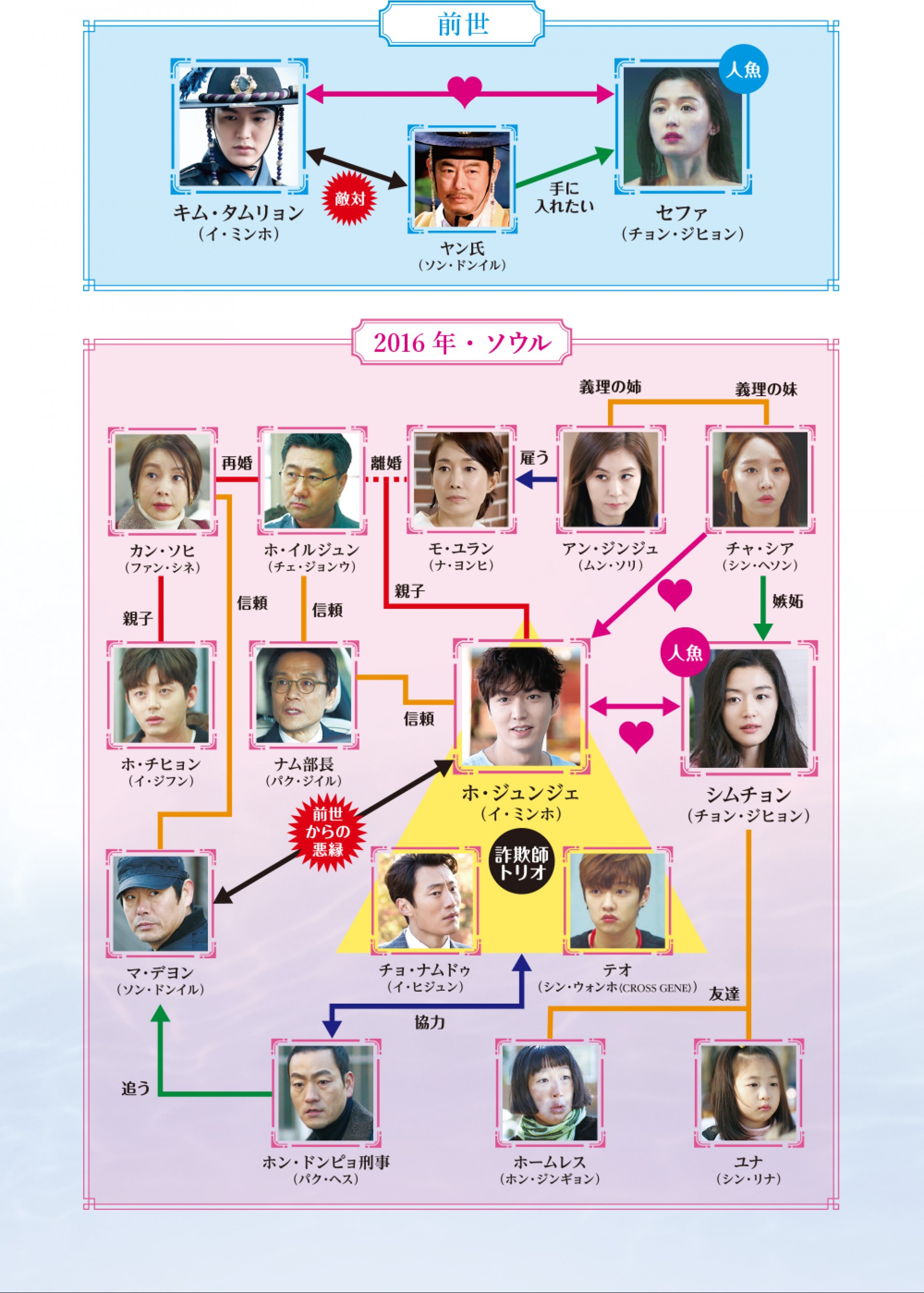 青い海の伝説相関図