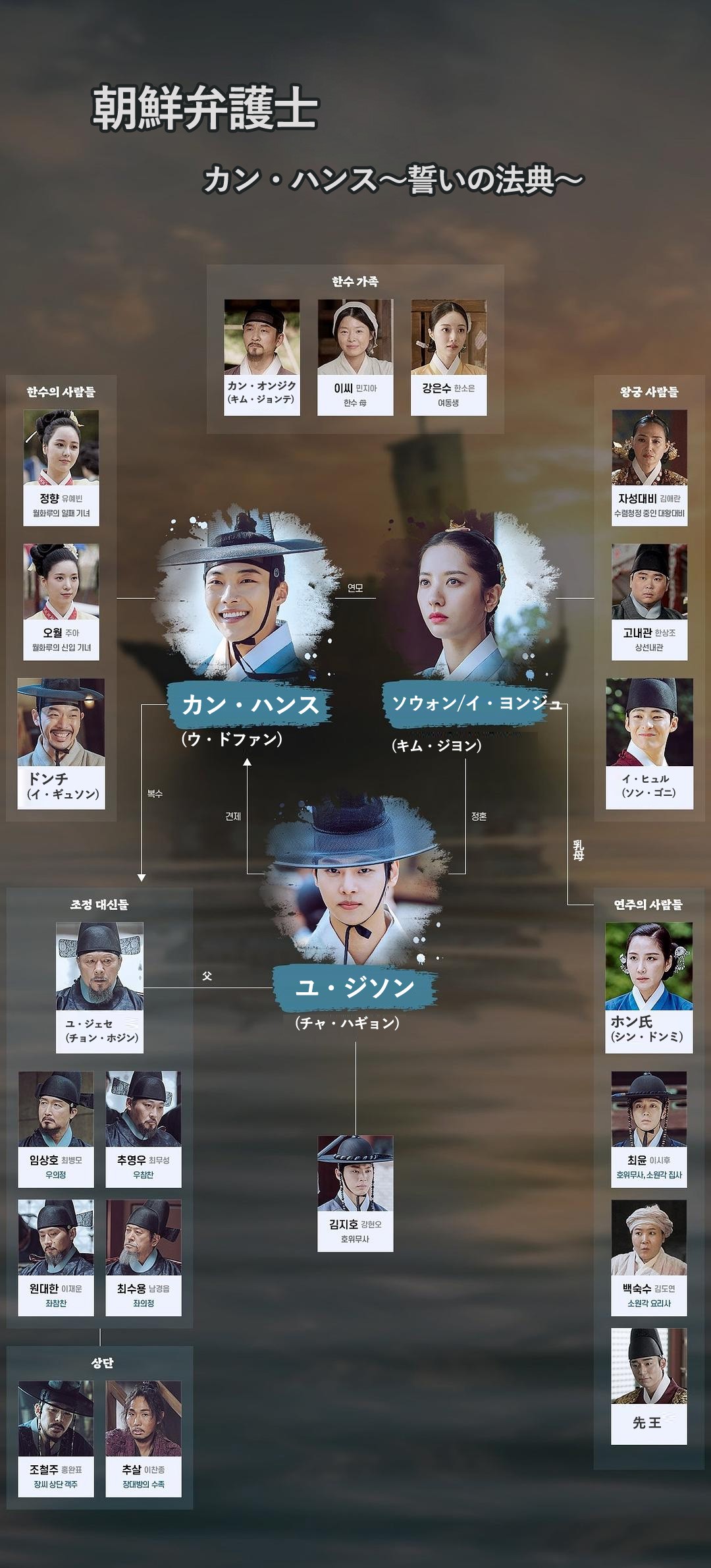 朝鮮弁護士カン・ハンス～誓いの法典～相関図