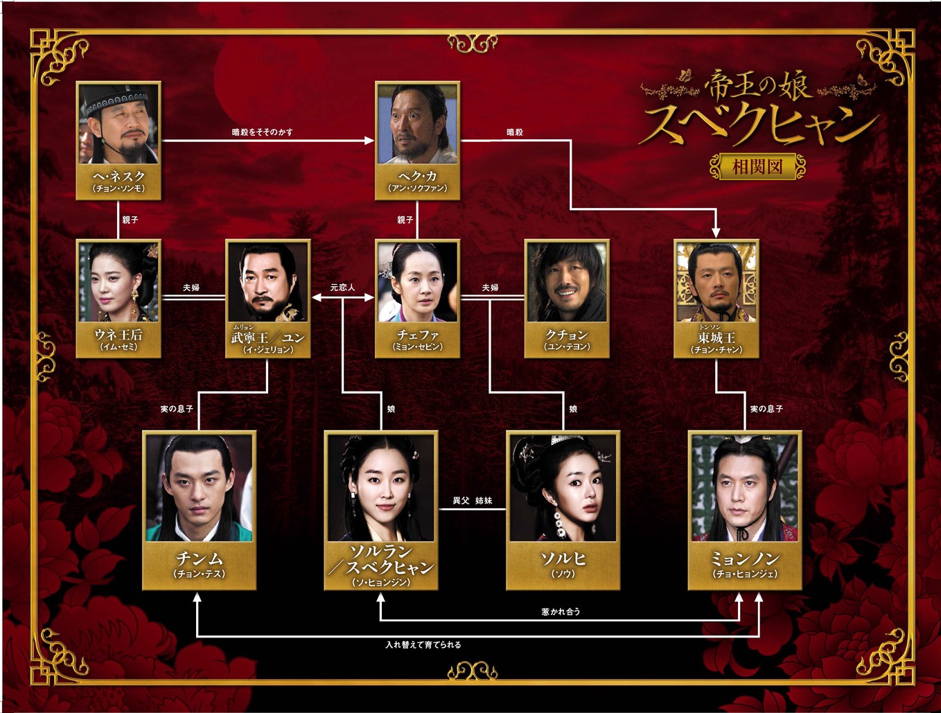 帝王の娘 スベクヒャン相関図