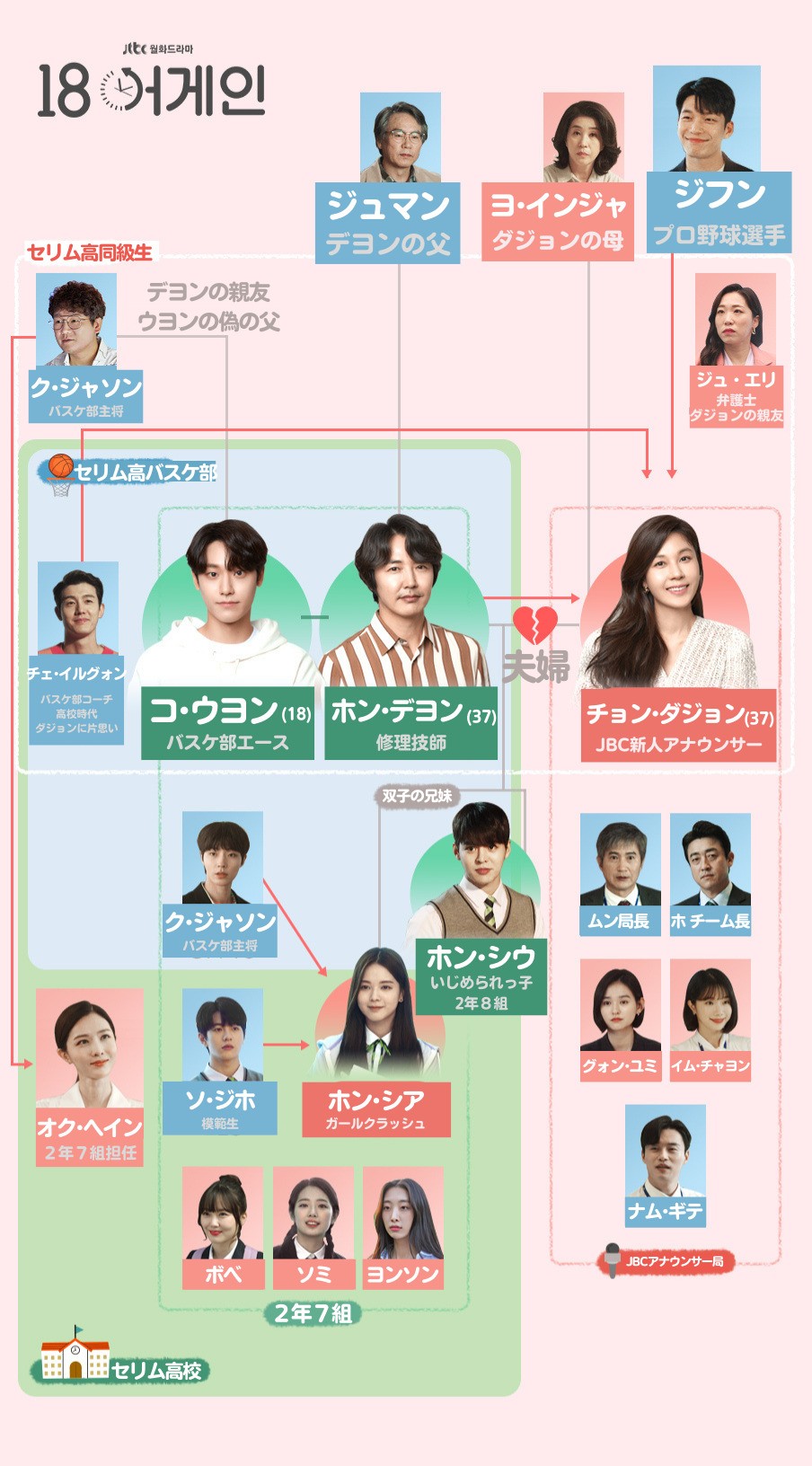 18アゲイン相関図