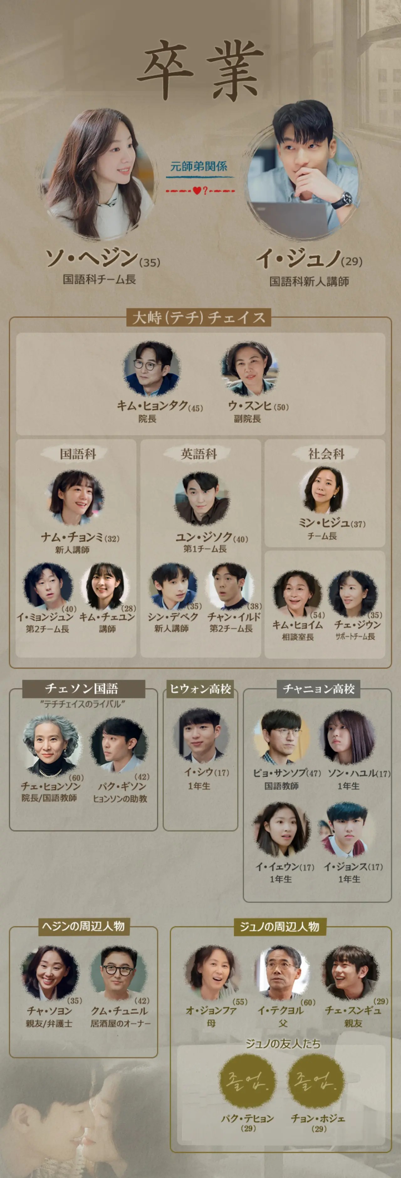 卒業相関図