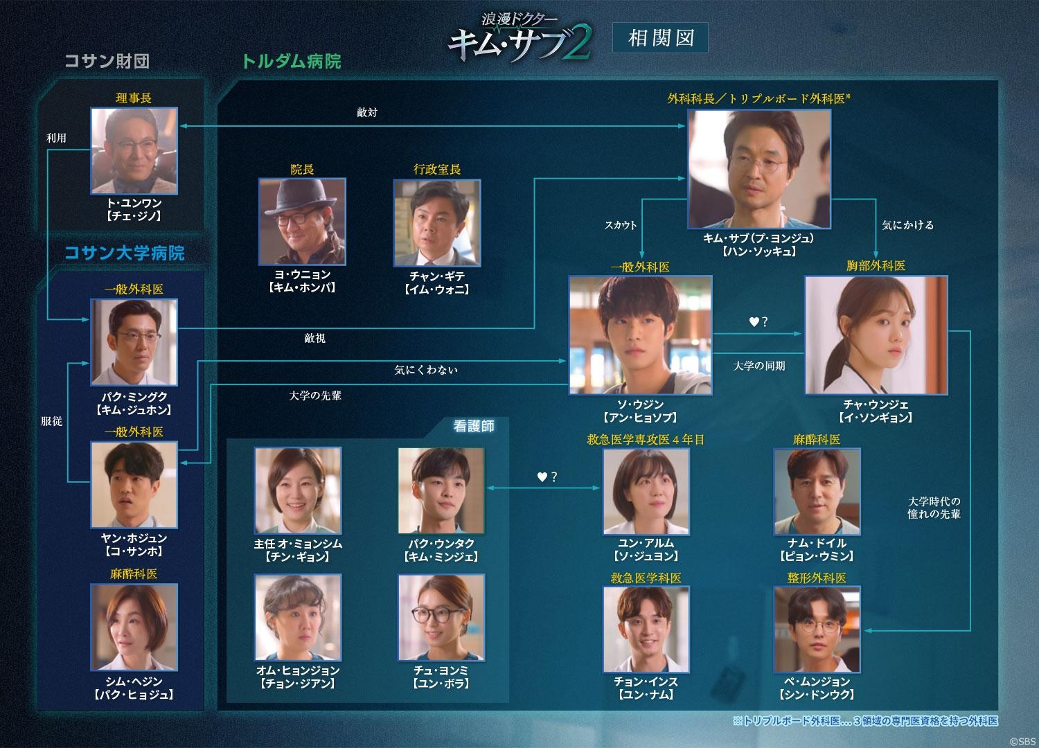 浪漫ドクター キム・サブ2相関図