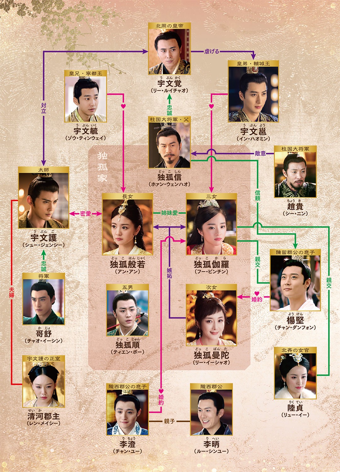 独孤伽羅～皇后の願い～相関図