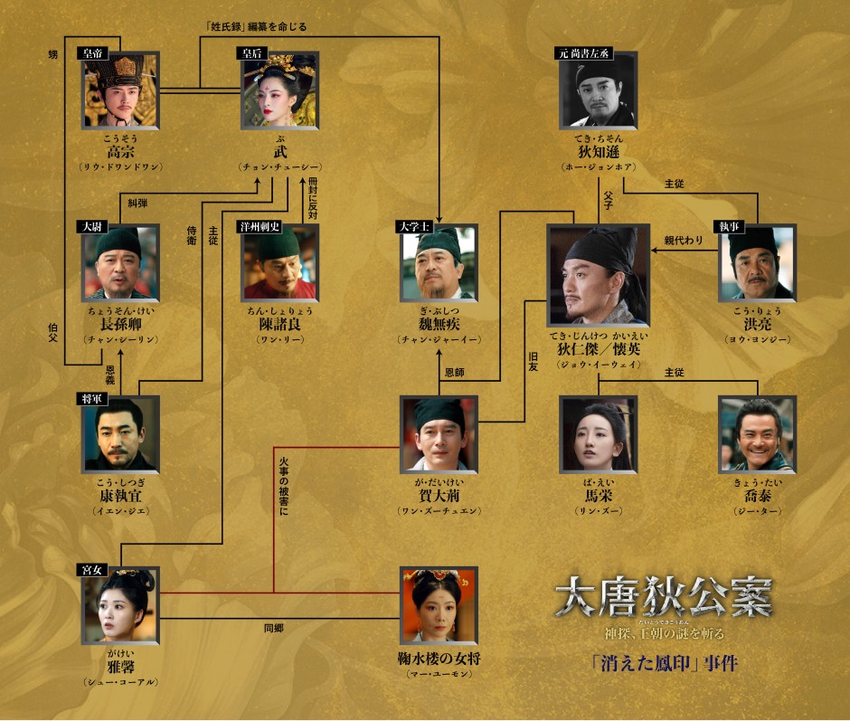 大唐狄公案　神探、王朝の謎を斬る相関図
