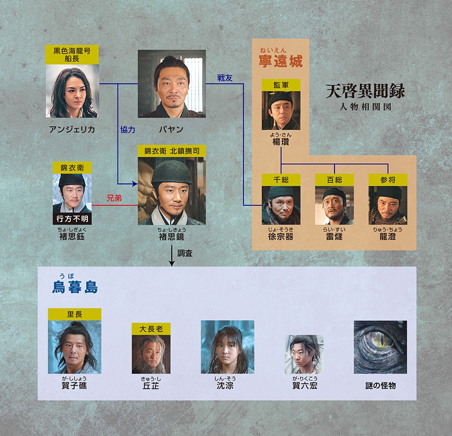 天啓異聞録相関図