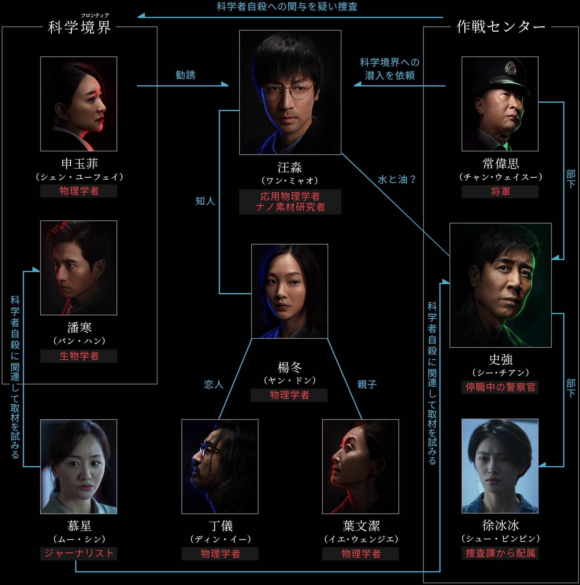 三体相関図