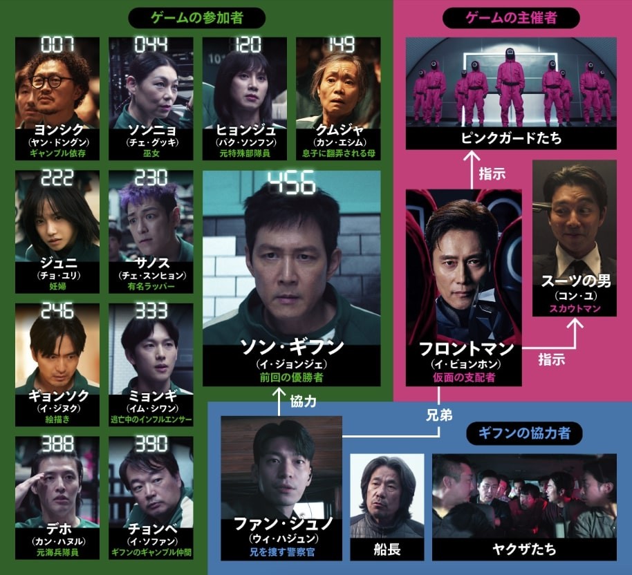 イカゲーム シーズン3相関図