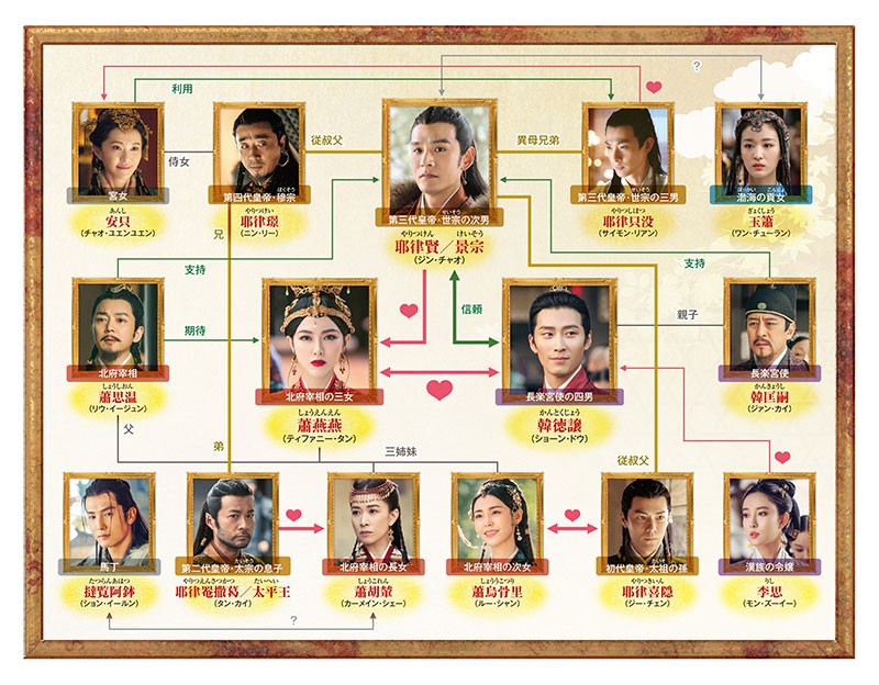 燕雲台-The Legend of Empress-相関図