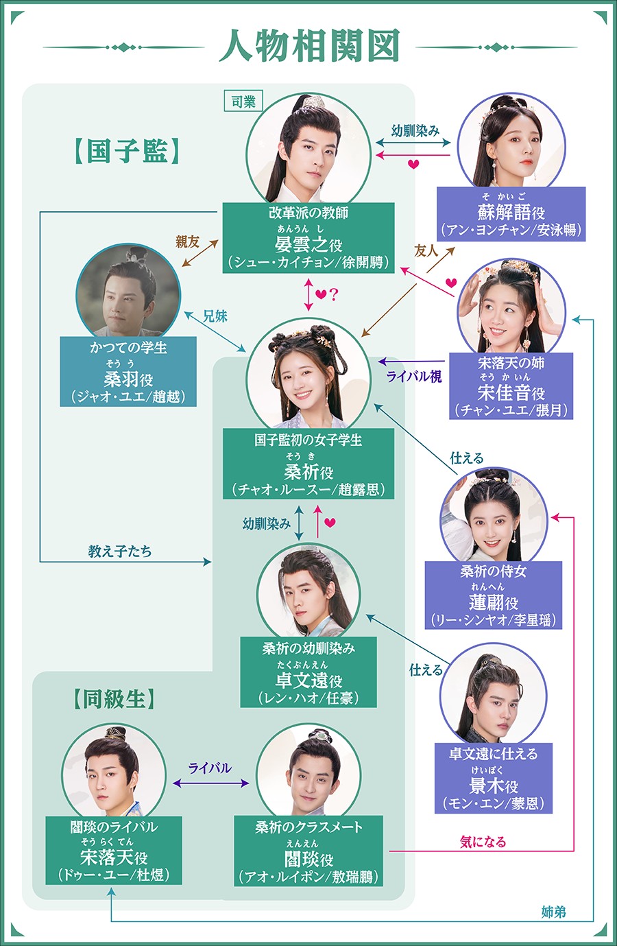 国子監は花ざかり~ロマンスは最高学府で~相関図